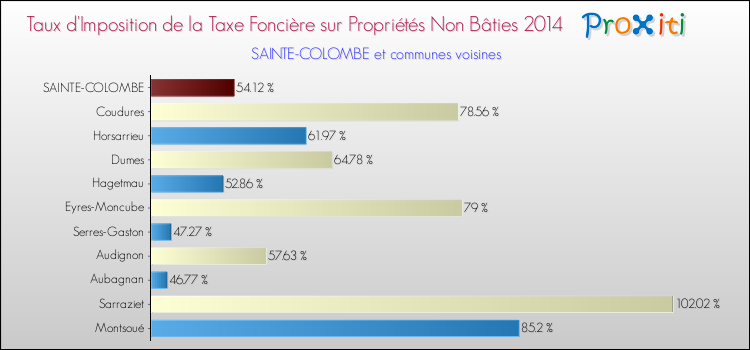Taux d'imposition de la taxe foncière sur les immeubles et terrains non batis 2014 pour SAINTE-COLOMBE et les communes proches Comparaison des taux d'imposition de la taxe foncière sur les immeubles et terrains non batis 2014 pour SAINTE-COLOMBE et les communes voisines