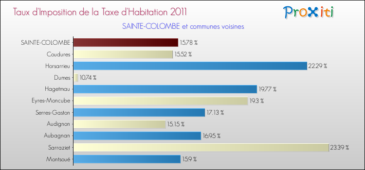 Taux d'imposition de la taxe d'habitation 2011 pour SAINTE-COLOMBE et les communes proches Comparaison des taux d'imposition de la taxe d'habitation 2011 pour SAINTE-COLOMBE et les communes voisines