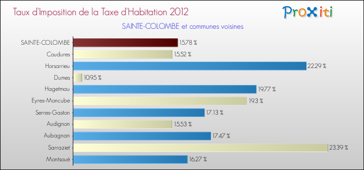 Taux d'imposition de la taxe d'habitation 2012 pour SAINTE-COLOMBE et les communes proches Comparaison des taux d'imposition de la taxe d'habitation 2012 pour SAINTE-COLOMBE et les communes voisines