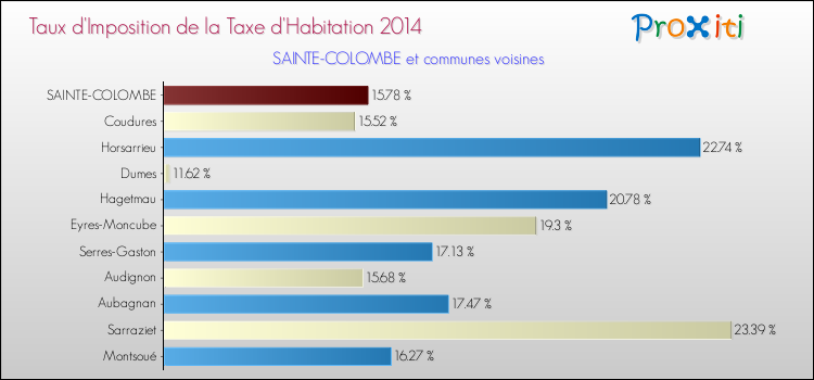 Taux d'imposition de la taxe d'habitation 2014 pour SAINTE-COLOMBE et les communes proches Comparaison des taux d'imposition de la taxe d'habitation 2014 pour SAINTE-COLOMBE et les communes voisines