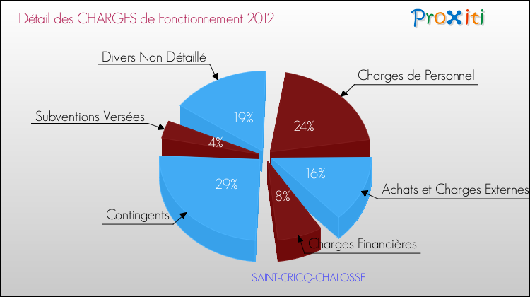 Décomposition des Charges de Fonctionnement 2012 de la commune de SAINT-CRICQ-CHALOSSE Charges de Fonctionnement 2012 pour la commune de SAINT-CRICQ-CHALOSSE