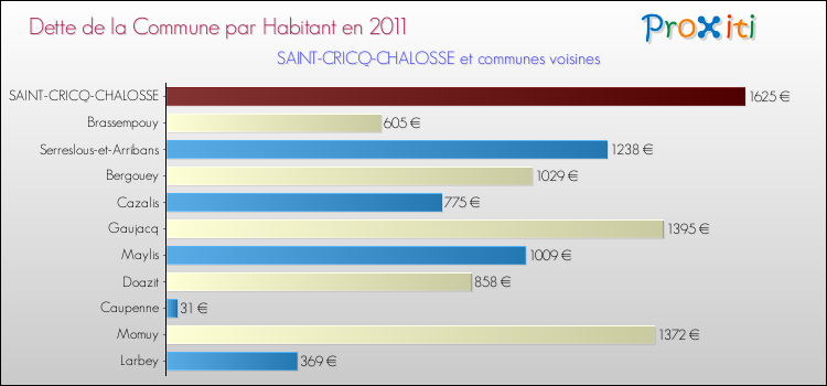 Dette par habitant de la commune en 2011 pour SAINT-CRICQ-CHALOSSE et les communes proches Comparaison de la dette par habitant de la commune en 2011 pour SAINT-CRICQ-CHALOSSE et les communes voisines