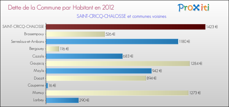 Dette par habitant de la commune en 2012 pour SAINT-CRICQ-CHALOSSE et les communes proches Comparaison de la dette par habitant de la commune en 2012 pour SAINT-CRICQ-CHALOSSE et les communes voisines