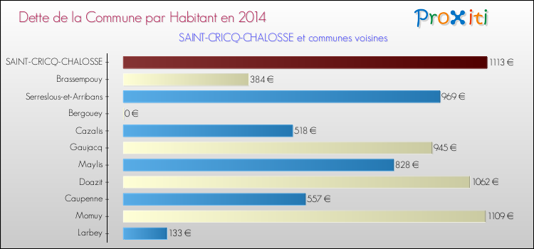 Dette par habitant de la commune en 2014 pour SAINT-CRICQ-CHALOSSE et les communes proches Comparaison de la dette par habitant de la commune en 2014 pour SAINT-CRICQ-CHALOSSE et les communes voisines