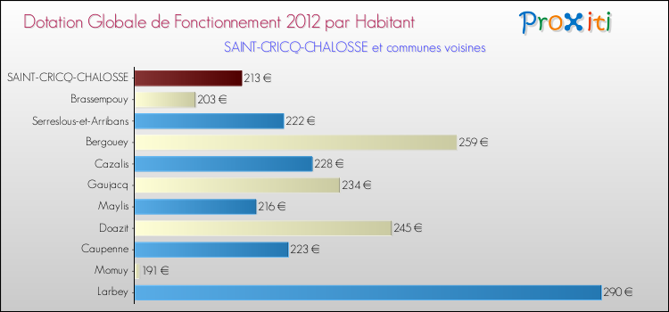 Montant des dotations globales de fonctionnement DGF par Habitant pour SAINT-CRICQ-CHALOSSE et les communes proches Comparaison des des dotations globales de fonctionnement DGF par habitant pour SAINT-CRICQ-CHALOSSE et les communes voisines