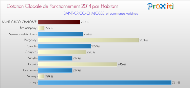 Montant des dotations globales de fonctionnement DGF par Habitant pour SAINT-CRICQ-CHALOSSE et les communes proches en 2014. Comparaison des des dotations globales de fonctionnement DGF par habitant pour SAINT-CRICQ-CHALOSSE et les communes voisines en 2014.