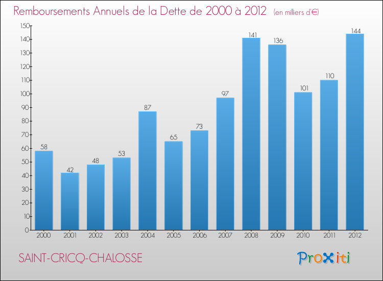 Evolution de l'annuité de la dette pour la commune de SAINT-CRICQ-CHALOSSE de 2000 à 2012 Annuités de la dette pour SAINT-CRICQ-CHALOSSE de 2000 à 2012