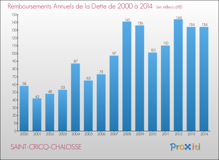Evolution de l'annuité de la dette pour la commune de SAINT-CRICQ-CHALOSSE de 2000 à 2014 Annuités de la dette pour SAINT-CRICQ-CHALOSSE de 2000 à 2014