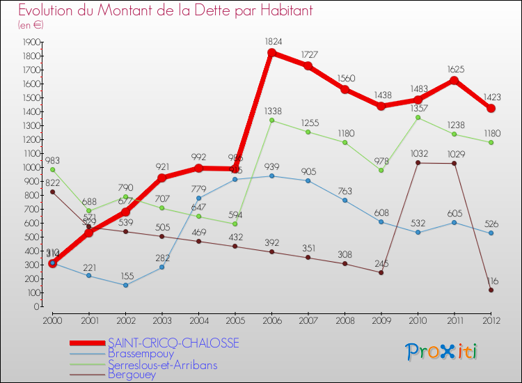Evolution de la dette par habitant pour la commune de SAINT-CRICQ-CHALOSSE et les communes proches de 2000 à 2012 Comparaison de la dette par habitant pour SAINT-CRICQ-CHALOSSE et les communes voisines de 2000 à 2012