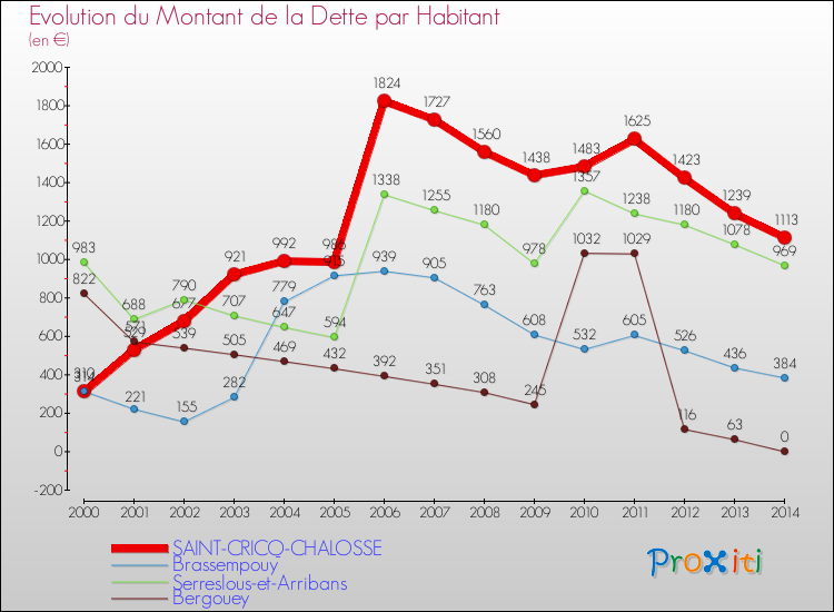 Evolution de la dette par habitant pour la commune de SAINT-CRICQ-CHALOSSE et les communes proches de 2000 à 2014 Comparaison de la dette par habitant pour SAINT-CRICQ-CHALOSSE et les communes voisines de 2000 à 2014