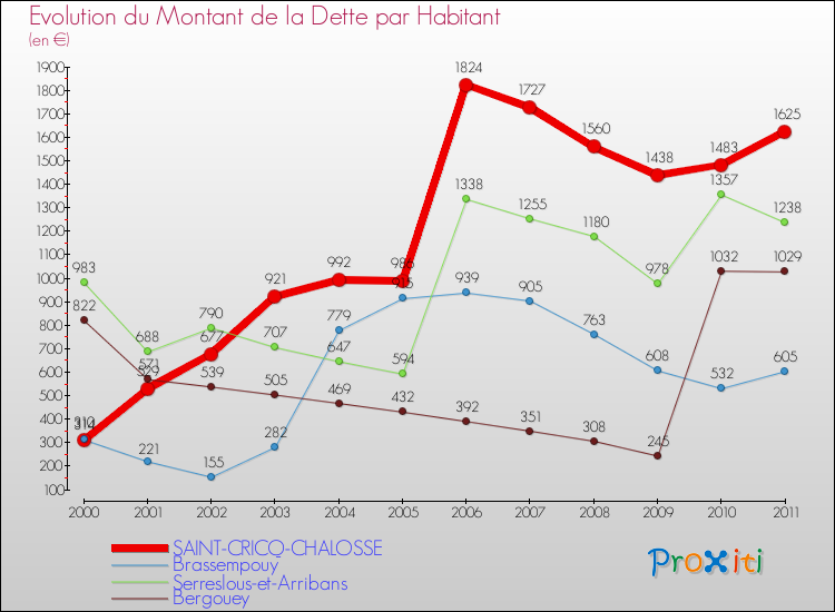 Evolution de la dette par habitant pour la commune de SAINT-CRICQ-CHALOSSE et les communes proches Comparaison de la dette par habitant pour SAINT-CRICQ-CHALOSSE et les communes voisines