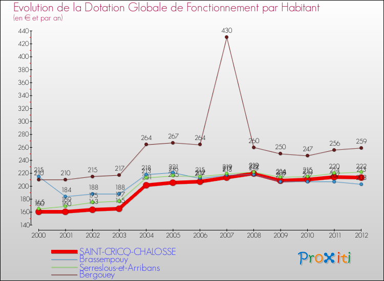 Evolution et montant de la dotation globale de fonctionnement par Habitant pour SAINT-CRICQ-CHALOSSE et les communes proches Comparaison des dotations globales de fonctionnement par habitant pour SAINT-CRICQ-CHALOSSE et les communes voisines