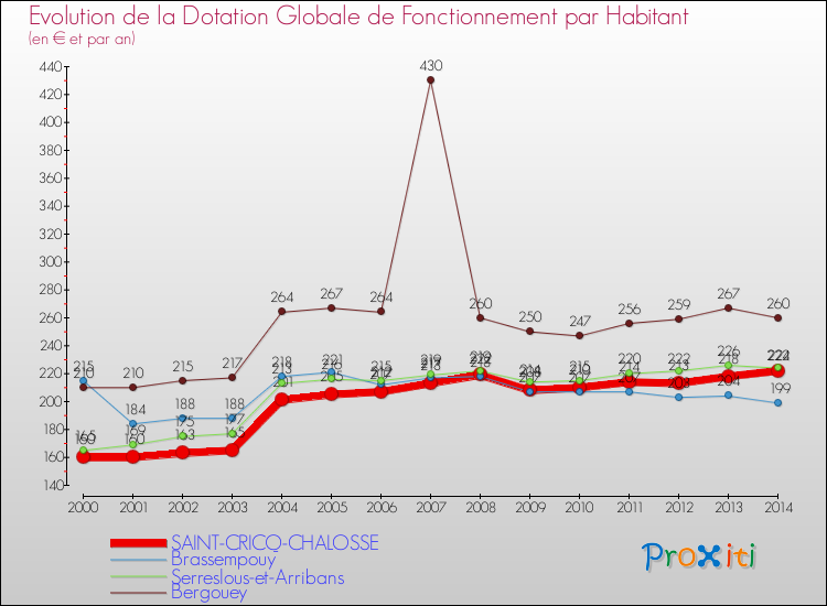 Evolution et montant de la dotation globale de fonctionnement par Habitant pour SAINT-CRICQ-CHALOSSE et les communes proches de 2000 à 2014. Comparaison des dotations globales de fonctionnement par habitant pour SAINT-CRICQ-CHALOSSE et les communes voisines de 2000 à 2014.