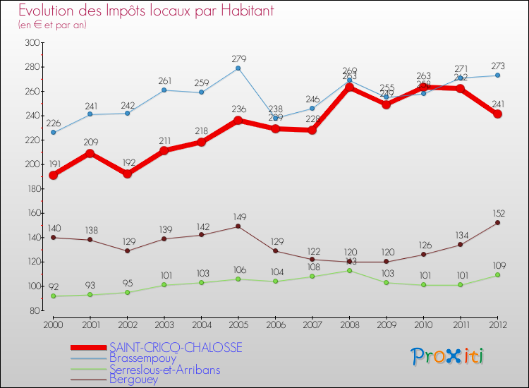 Evolution et montant des impôts locaux par Habitant pour SAINT-CRICQ-CHALOSSE et les communes proches Comparaison des impôts locaux par habitant pour SAINT-CRICQ-CHALOSSE et les communes voisines
