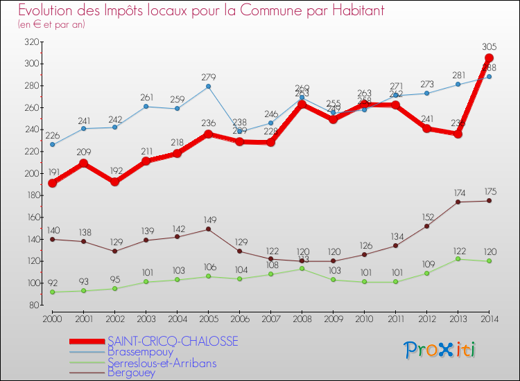 Evolution et montant des impôts locaux par Habitant pour SAINT-CRICQ-CHALOSSE et les communes proches de 2000 à 2014 Comparaison des impôts locaux par habitant pour SAINT-CRICQ-CHALOSSE et les communes voisines de 2000 à 2014