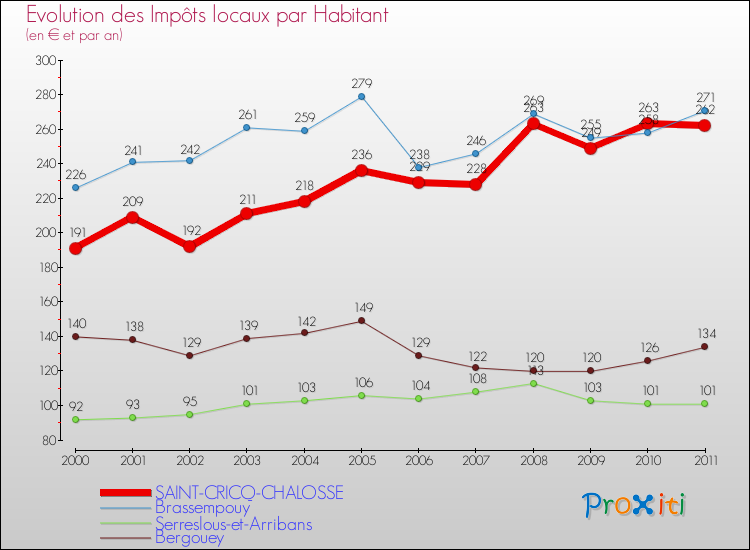Evolution et montant des impôts locaux par Habitant pour SAINT-CRICQ-CHALOSSE et les communes proches Comparaison des impôts locaux par habitant pour SAINT-CRICQ-CHALOSSE et les communes voisines