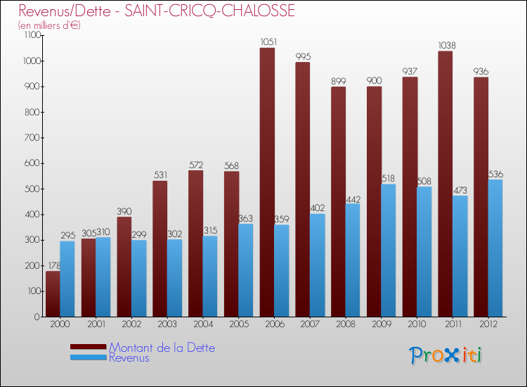 Evolution comparée de la dette et des revenus pour la commune de SAINT-CRICQ-CHALOSSE de 2000 à 2012 Comparaison de la dette et des revenus pour SAINT-CRICQ-CHALOSSE de 2000 à 2012