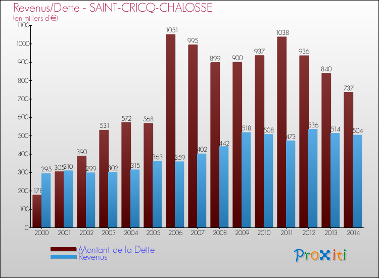 Evolution comparée de la dette et des revenus pour la commune de SAINT-CRICQ-CHALOSSE de 2000 à 2014 Comparaison de la dette et des revenus pour SAINT-CRICQ-CHALOSSE de 2000 à 2014