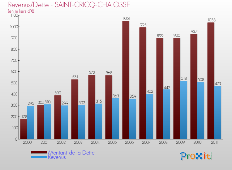 Evolution comparée de la dette et des revenus pour la commune de SAINT-CRICQ-CHALOSSE de 2000 à 2011 Comparaison de la dette et des revenus pour SAINT-CRICQ-CHALOSSE de 2000 à 2011