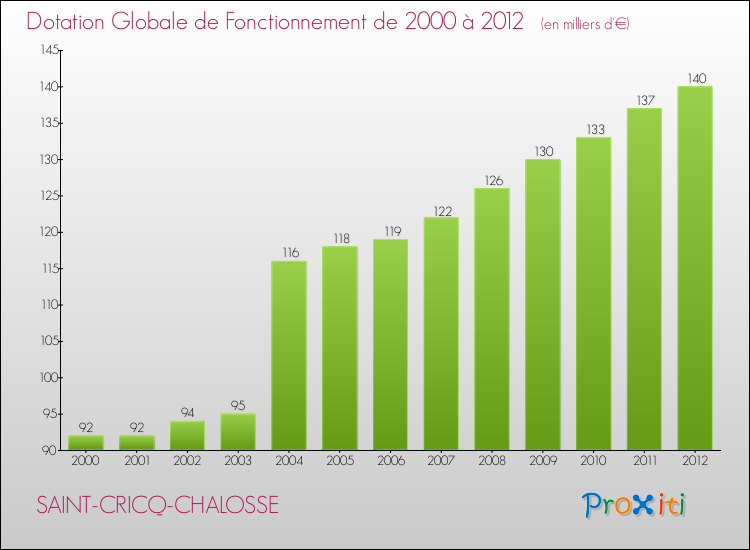Evolution du montant de la Dotation Globale de Fonctionnement pour la commune de SAINT-CRICQ-CHALOSSE de 2000 à 2012 Evolution du montant de la Dotation Globale de Fonctionnement pour SAINT-CRICQ-CHALOSSE de 2000 à 2012