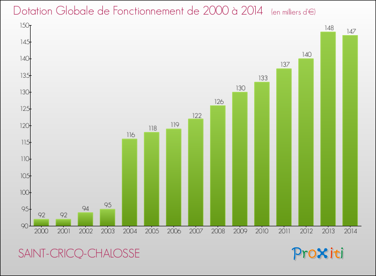 Evolution du montant de la Dotation Globale de Fonctionnement pour la commune de SAINT-CRICQ-CHALOSSE de 2000 à 2014 Evolution du montant de la Dotation Globale de Fonctionnement pour SAINT-CRICQ-CHALOSSE de 2000 à 2014