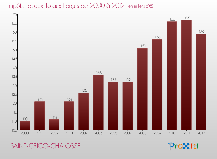 Evolution des Impôts Locaux pour la commune de SAINT-CRICQ-CHALOSSE de 2000 à 2012 Evolution des Impôts Locaux pour SAINT-CRICQ-CHALOSSE de 2000 à 2012