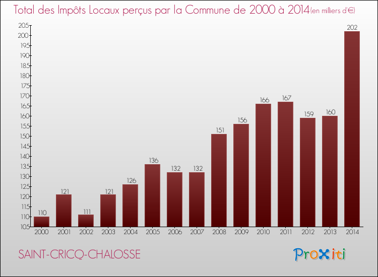 Evolution des Impôts Locaux pour la commune de SAINT-CRICQ-CHALOSSE de 2000 à 2014 Evolution des Impôts Locaux pour SAINT-CRICQ-CHALOSSE de 2000 à 2014