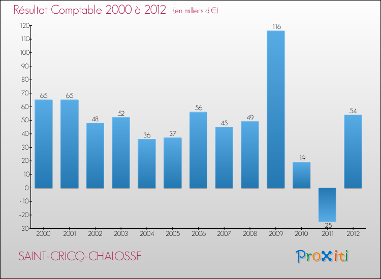 Evolution du résultat comptable pour la commune de SAINT-CRICQ-CHALOSSE de 2000 à 2012 Evolution du résultat comptable pour SAINT-CRICQ-CHALOSSE de 2000 à 2012