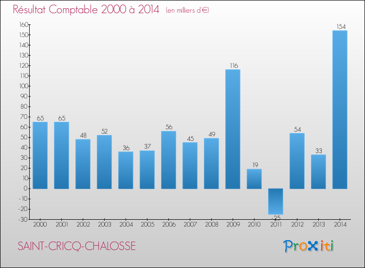Evolution du résultat comptable pour la commune de SAINT-CRICQ-CHALOSSE de 2000 à 2014 Evolution du résultat comptable pour SAINT-CRICQ-CHALOSSE de 2000 à 2014