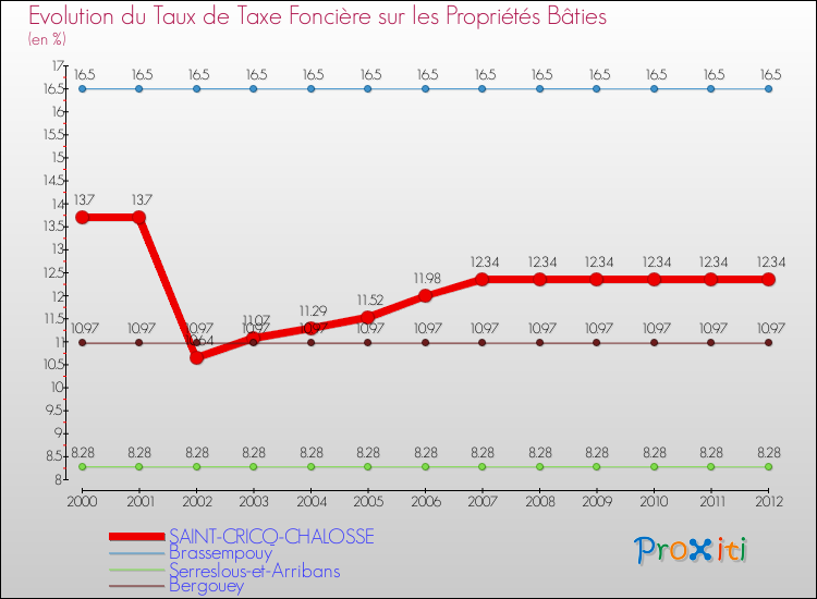 Evolution du taux de la taxe foncière sur le bati pour SAINT-CRICQ-CHALOSSE et les communes proches de 2000 à 2012 Comparaison des taux de taxe foncière sur le bati pour SAINT-CRICQ-CHALOSSE et les communes voisines de 2000 à 2012