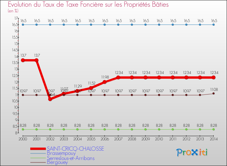 Evolution du taux de la taxe foncière sur le bati pour SAINT-CRICQ-CHALOSSE et les communes proches de 2000 à 2014 Comparaison des taux de taxe foncière sur le bati pour SAINT-CRICQ-CHALOSSE et les communes voisines de 2000 à 2014