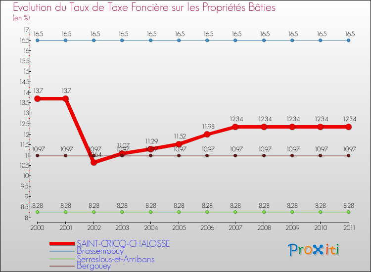 Evolution du taux de la taxe foncière sur le bati pour SAINT-CRICQ-CHALOSSE et les communes proches Comparaison des taux de taxe foncière sur le bati pour SAINT-CRICQ-CHALOSSE et les communes voisines