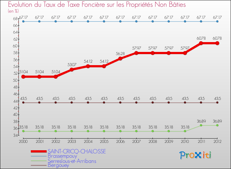 Evolution du taux de la taxe foncière sur les immeubles et terrains non batis pour SAINT-CRICQ-CHALOSSE et les communes proches de 2000 à 2012 Comparaison des taux de la taxe foncière sur les immeubles et terrains non batis pour SAINT-CRICQ-CHALOSSE et les communes voisines de 2000 à 2012