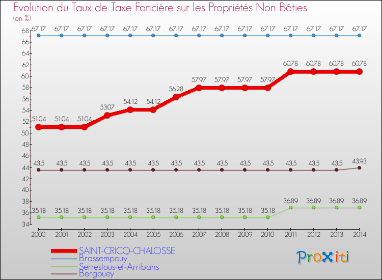 Evolution du taux de la taxe foncière sur les immeubles et terrains non batis pour SAINT-CRICQ-CHALOSSE et les communes proches de 2000 à 2014 Comparaison des taux de la taxe foncière sur les immeubles et terrains non batis pour SAINT-CRICQ-CHALOSSE et les communes voisines de 2000 à 2014