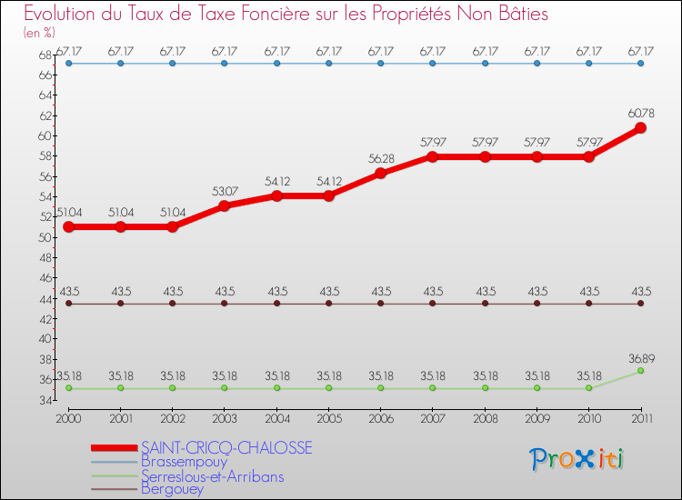 Evolution du taux de la taxe foncière sur les immeubles et terrains non batis pour SAINT-CRICQ-CHALOSSE et les communes proches Comparaison des taux de la taxe foncière sur les immeubles et terrains non batis pour SAINT-CRICQ-CHALOSSE et les communes voisines