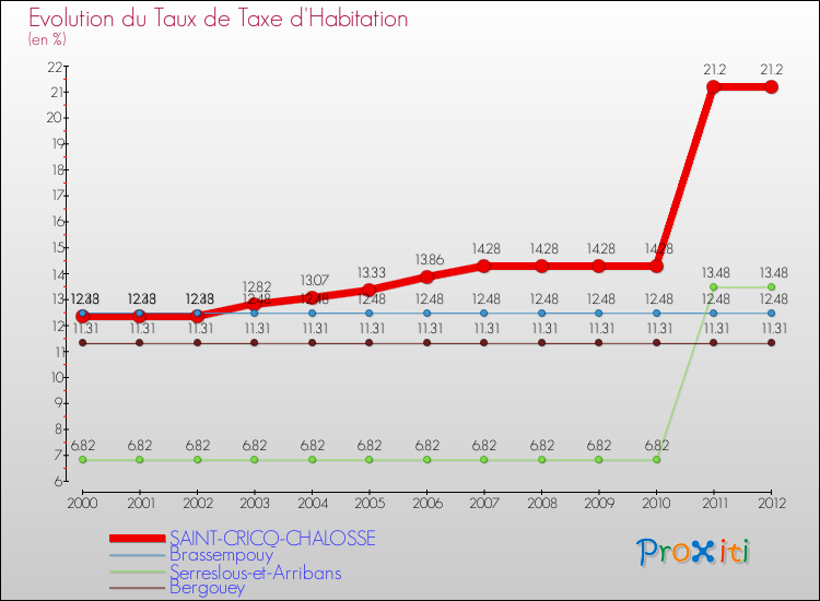 Evolution du taux de la taxe d'habitation pour SAINT-CRICQ-CHALOSSE et les communes proches Comparaison des taux de la taxe d'habitation pour SAINT-CRICQ-CHALOSSE et les communes voisines