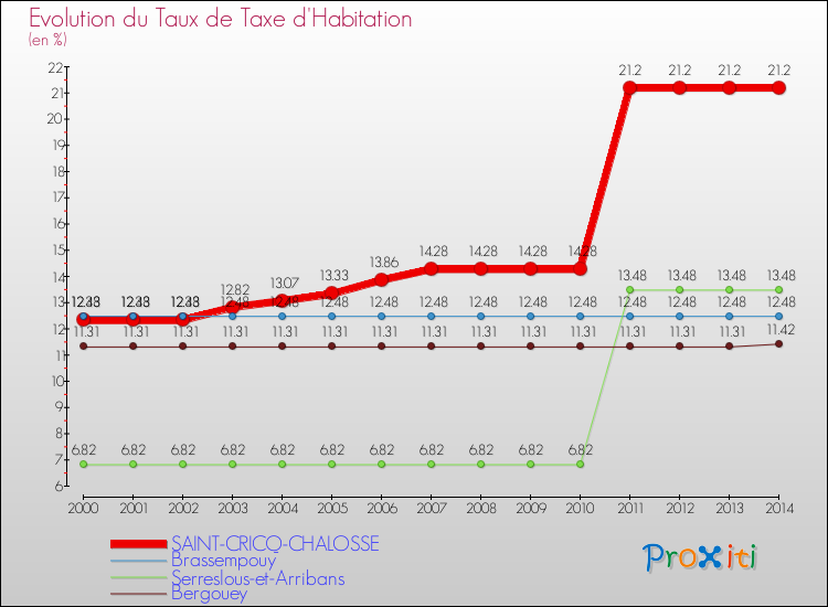 Evolution du taux de la taxe d'habitation pour SAINT-CRICQ-CHALOSSE et les communes proches de 2000 à 2014 Comparaison des taux de la taxe d'habitation pour SAINT-CRICQ-CHALOSSE et les communes voisines de 2000 à 2014