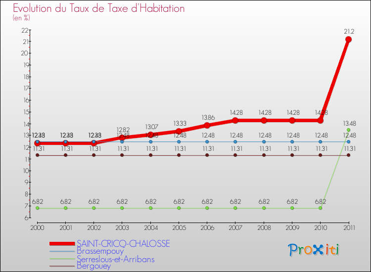 Evolution du taux de la taxe d'habitation pour SAINT-CRICQ-CHALOSSE et les communes proches Comparaison des taux de la taxe d'habitation pour SAINT-CRICQ-CHALOSSE et les communes voisines