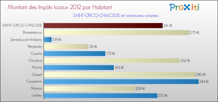 Montant des impôts locaux par Habitant pour SAINT-CRICQ-CHALOSSE et les communes proches Comparaison des impôts locaux par habitant pour SAINT-CRICQ-CHALOSSE et les communes voisines