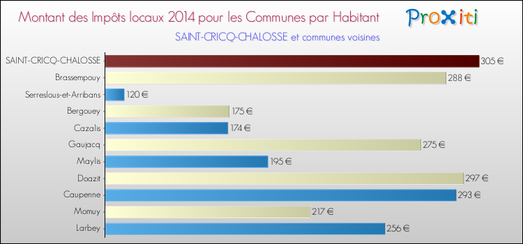 Montant des impôts locaux par Habitant pour SAINT-CRICQ-CHALOSSE et les communes proches en 2014 Comparaison des impôts locaux par habitant pour SAINT-CRICQ-CHALOSSE et les communes voisines en 2014
