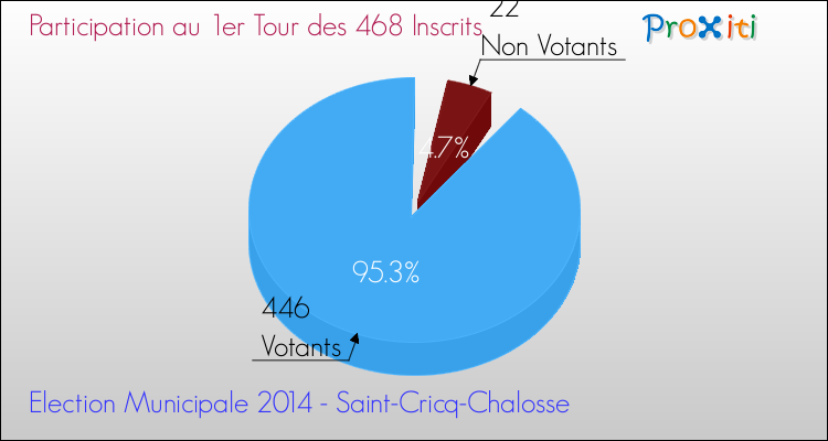 Participation au 1er Tour des Elections Municipales 2014 de la commune de Saint-Cricq-Chalosse Elections Municipales 2014 - Participation au 1er Tour pour la commune de Saint-Cricq-Chalosse
