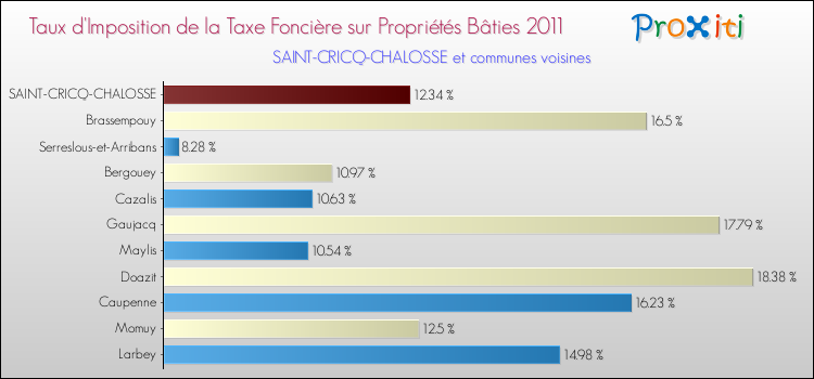 Taux d'imposition de la taxe foncière sur le bati 2011 pour SAINT-CRICQ-CHALOSSE et les communes proches Comparaison des taux d'imposition de la taxe foncière sur le bati 2011 pour SAINT-CRICQ-CHALOSSE et les communes voisines