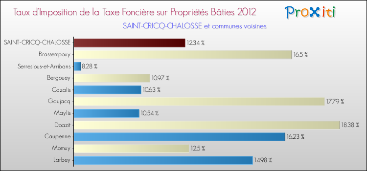 Taux d'imposition de la taxe foncière sur le bati 2012 pour SAINT-CRICQ-CHALOSSE et les communes proches Comparaison des taux d'imposition de la taxe foncière sur le bati 2012 pour SAINT-CRICQ-CHALOSSE et les communes voisines