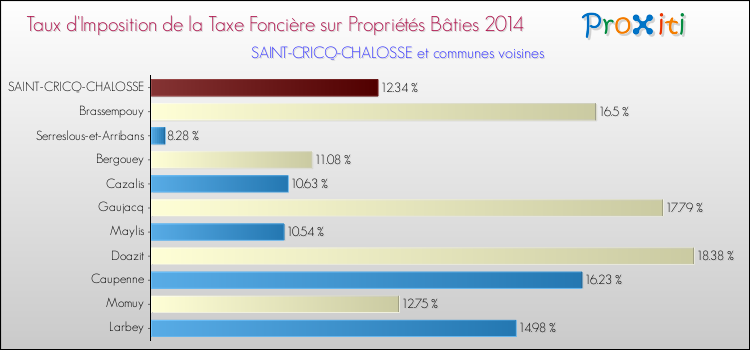 Taux d'imposition de la taxe foncière sur le bati 2014 pour SAINT-CRICQ-CHALOSSE et les communes proches Comparaison des taux d'imposition de la taxe foncière sur le bati 2014 pour SAINT-CRICQ-CHALOSSE et les communes voisines