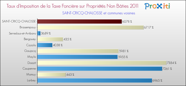 Taux d'imposition de la taxe foncière sur les immeubles et terrains non batis 2011 pour SAINT-CRICQ-CHALOSSE et les communes proches Comparaison des taux d'imposition de la taxe foncière sur les immeubles et terrains non batis 2011 pour SAINT-CRICQ-CHALOSSE et les communes voisines