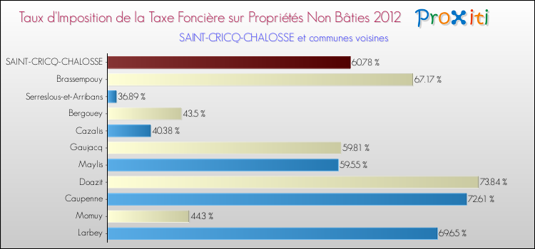Taux d'imposition de la taxe foncière sur les immeubles et terrains non batis 2012 pour SAINT-CRICQ-CHALOSSE et les communes proches Comparaison des taux d'imposition de la taxe foncière sur les immeubles et terrains non batis 2012 pour SAINT-CRICQ-CHALOSSE et les communes voisines