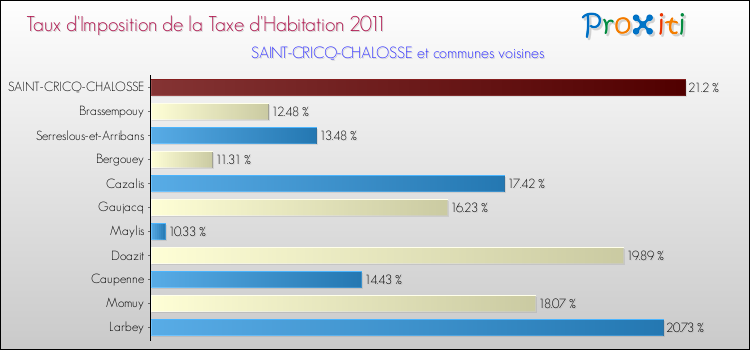 Taux d'imposition de la taxe d'habitation 2011 pour SAINT-CRICQ-CHALOSSE et les communes proches Comparaison des taux d'imposition de la taxe d'habitation 2011 pour SAINT-CRICQ-CHALOSSE et les communes voisines