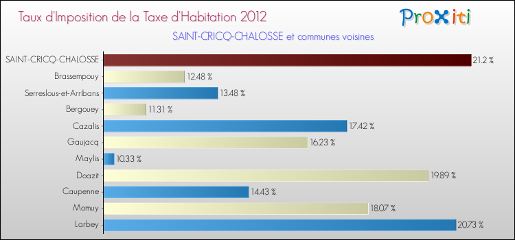 Taux d'imposition de la taxe d'habitation 2012 pour SAINT-CRICQ-CHALOSSE et les communes proches Comparaison des taux d'imposition de la taxe d'habitation 2012 pour SAINT-CRICQ-CHALOSSE et les communes voisines
