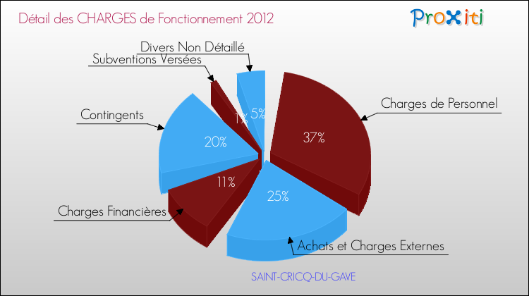 Décomposition des Charges de Fonctionnement 2012 de la commune de SAINT-CRICQ-DU-GAVE Charges de Fonctionnement 2012 pour la commune de SAINT-CRICQ-DU-GAVE