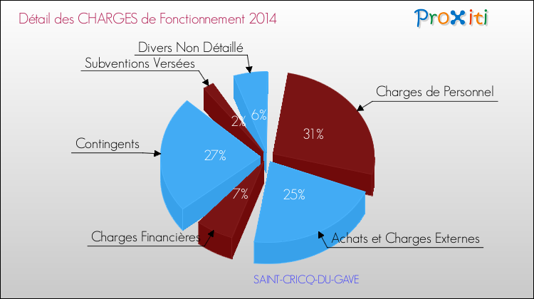 Décomposition des Charges de Fonctionnement 2014 de la commune de SAINT-CRICQ-DU-GAVE Charges de Fonctionnement 2014 pour la commune de SAINT-CRICQ-DU-GAVE